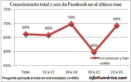 Conocimiento total y uso de Facebook en el último mes