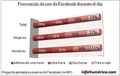 Frecuencia de uso de Facebook al día (horas)